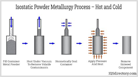 Powder Metallurgy: What Is It? Processes, Parts, Metals Used