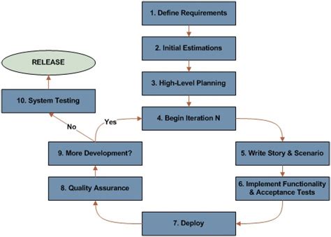 A simple flow chart of using agile model #agile #scrum http ...