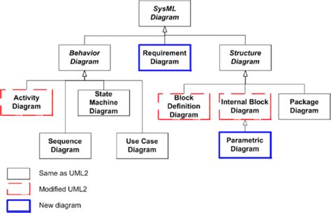 SysML diagram taxonomy (SysML.org 2019) | Download Scientific Diagram