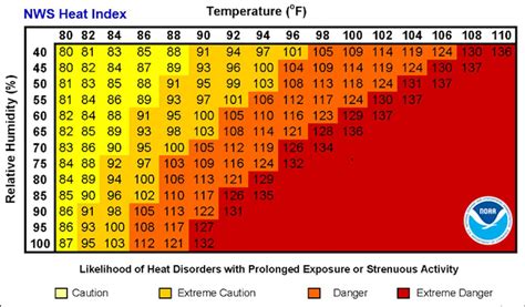 Knowing how heat and humidity affect your body can help you stay safe ...