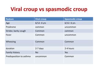 Croup | PPT