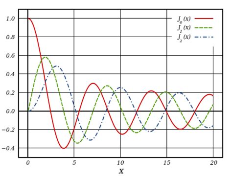 Bessel function - Wikipedia