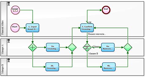 It Asset Management Process Flow Chart