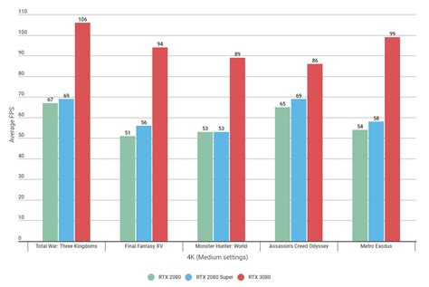 Nvidia RTX 3080 vs 2080: how much faster is Nvidia's new Ampere GPU ...