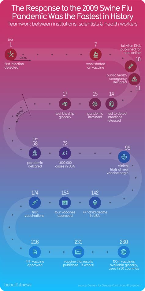 The Response to the 2009 Flu Pandemic Was the Fastest in History ...