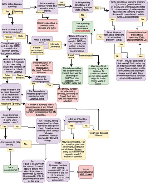 Con Law Flow Chart - Taxing and Spending - LAW 540 - Studocu