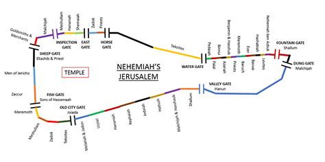 nehemiah building | Nehemiah, Bible study materials, Childrens bible study