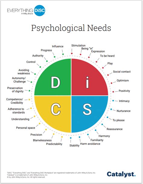 Everything DiSC Agile EQ vs Workplace - discprofiles.com