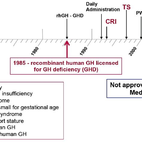 Growth disorders with approval for growth hormone therapy from the ...