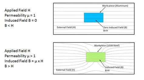 Magnetic Permability | Dura Magnetics