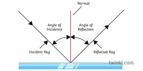 Mirror Angle of Incidence Reflection Incident Ray Illustration - Twinkl