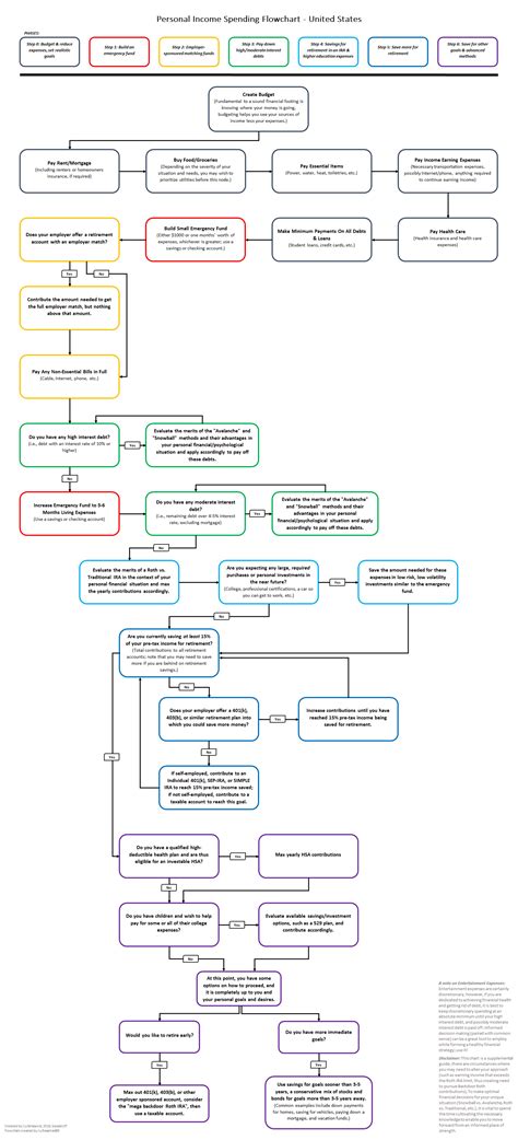 Personal Finance - How to prioritize your money flowchart | Money Talk