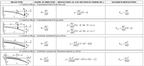 deflection of beam formula - ColintaroHinton