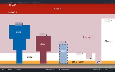 08 - FAA Title 14 CFR Part 107 - Airspace Diagram | Quizlet