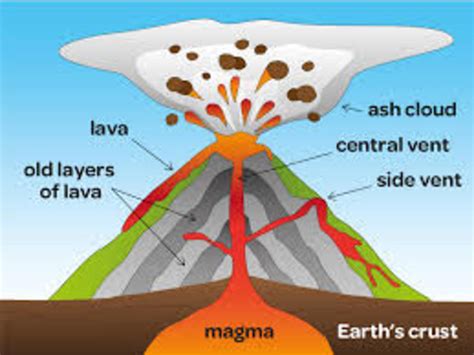 Volcano Glossary | HubPages