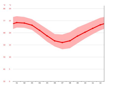 Gold Coast climate: Average Temperature, weather by month, Gold Coast ...