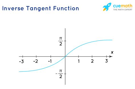 What is Inverse Tangent Formula? Examples