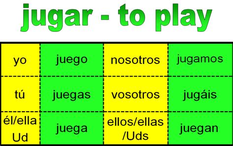 Jugar Conjugation Chart