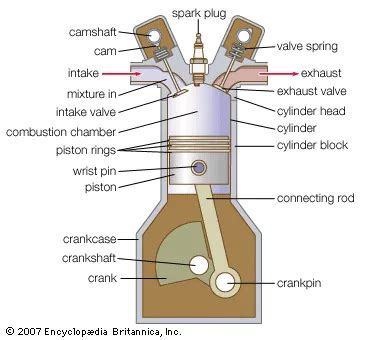 Spark Ignition Engine vs Compressed Ignition Engine