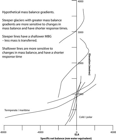 An introduction to Glacier Mass Balance