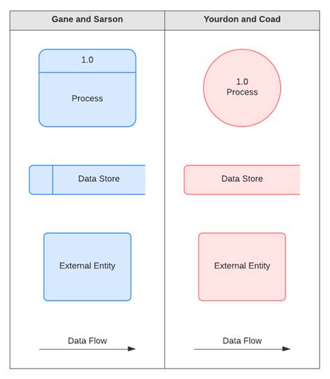 Data Flow Diagram Symbols, Types, and Tips | Lucidchart