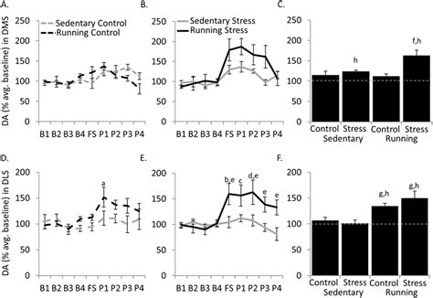 Dopamine concentrations in the dorsal striatum. A) Mean extracellular ...