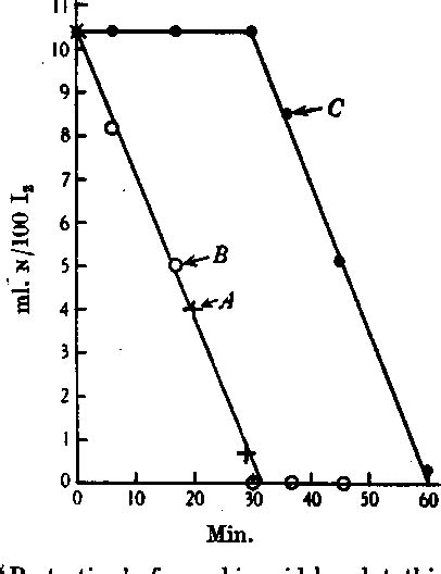 Figure 1 from The reduction of dehydroascorbic acid in plant extracts ...