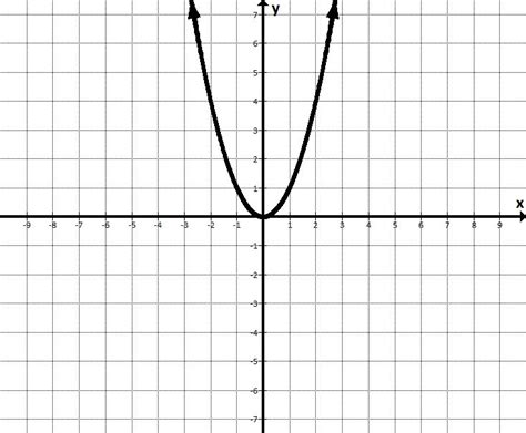 Y = X Squared | Transformations math, Functions algebra, Parent functions