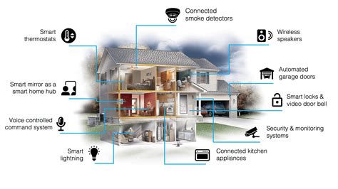 Smart home infographic - Dirror