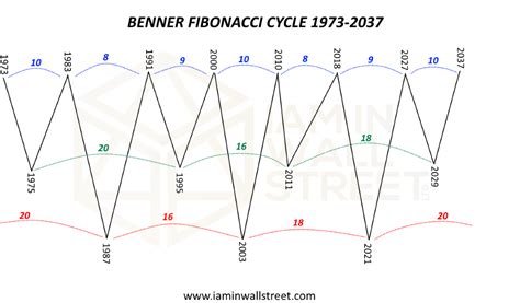 Do not forget the Benner Fibonacci Cycle - I Am In Wall Street