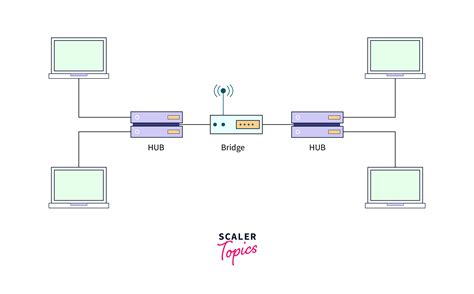 What is Bridge in Computer Network? - Scaler Topics