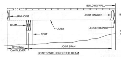 Double 2x6 Beam Span Chart - The Best Picture Of Beam