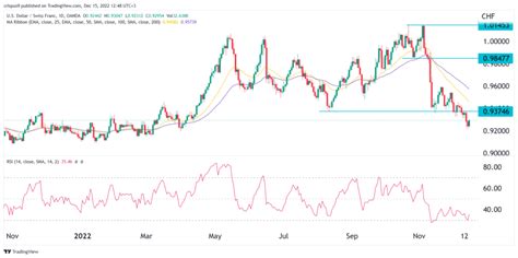 USD/CHF forecast after the SNB and Fed rate hikes