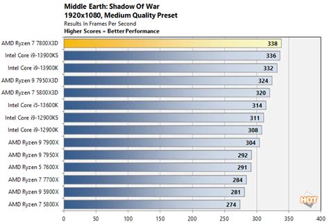 AMD Ryzen 7 7800X3D Review: Return Of The PC Gaming King - Page 4 ...