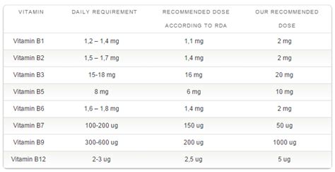 ASK DIS: Vitamin B- Complex Maximum Dosing