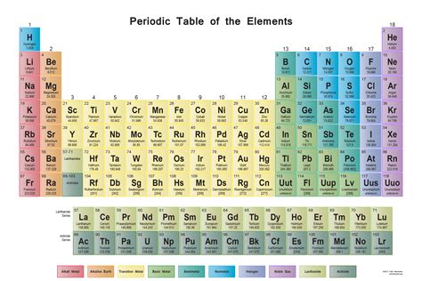 Periodic Table Wall Chart - Science Notes and Projects