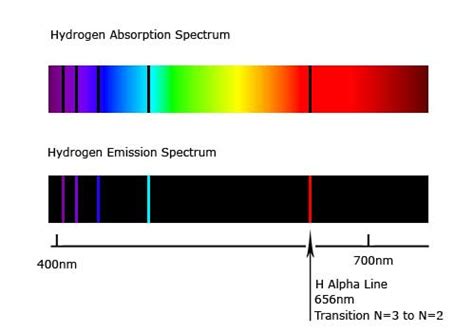 SOC PHYSICS: Hydrogen Emission and Absorption Spectrum