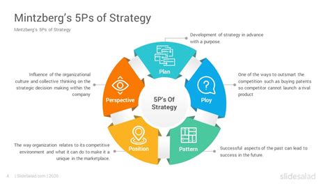 Mintzberg's 5Ps of Strategy PowerPoint Template - SlideSalad