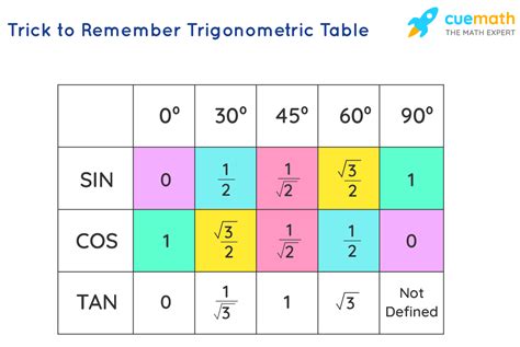 Trigonometric Table - Formula | Trigonometry Ratio Table