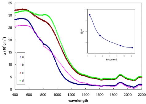 Plot of absorption coefficient with wavelength for as-prepared films ...