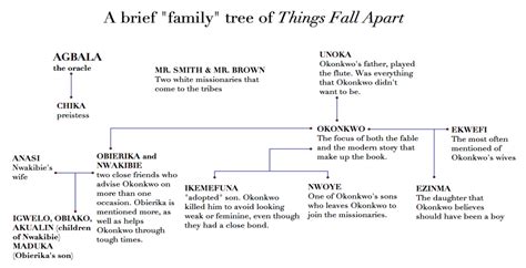 Characters - Things fall Apart