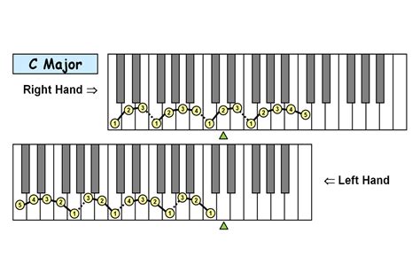 Piano Technique: Fingering Charts: 12 Major Scales - Piano-ology