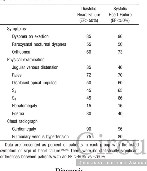 Table 1 from New concepts in diastolic dysfunction and diastolic heart ...