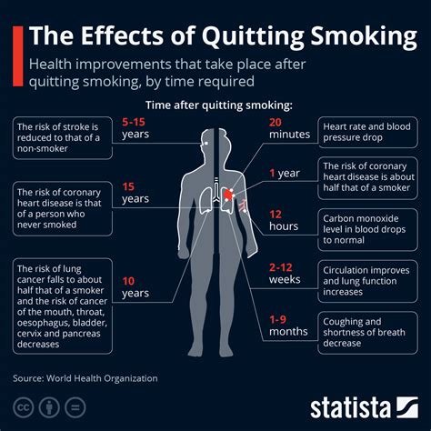 Chart: The Effects of Quitting Smoking | Statista