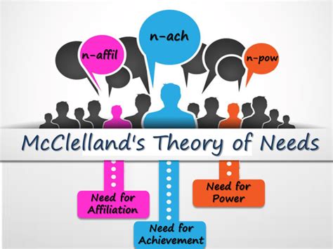 McClelland`s-Theory-of-Needs-Demo