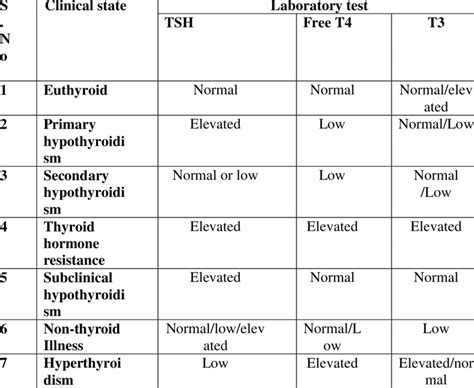 Interpretation of thyroid Profile | Download Scientific Diagram