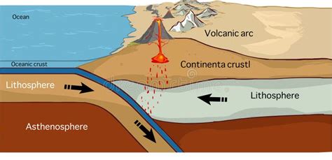 Convergent Boundary