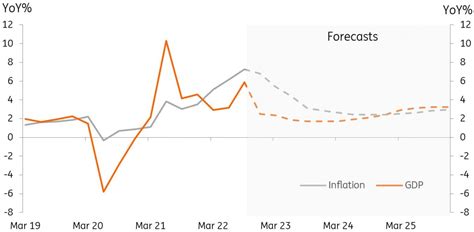 Australia: GDP Growth Is Expected To Slow To A Sub-2% Pace In 2023 ...