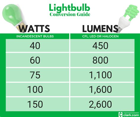 Lightbulbs: Watt-to-lumen conversion chart - Clark Howard