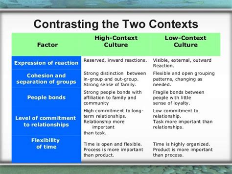 High and low context culture | Intercultural communication, Advanced ...